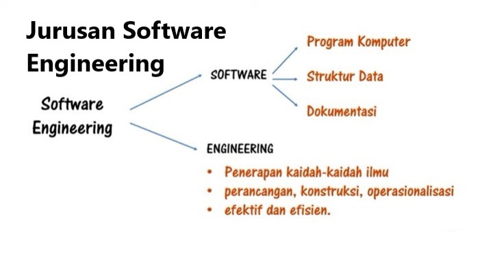 Jurusan Software Engineering